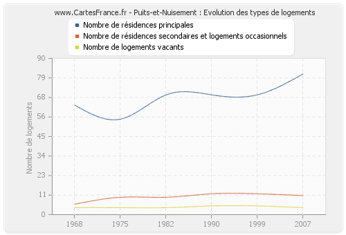 Puits-et-Nuisement : Evolution des types de logements