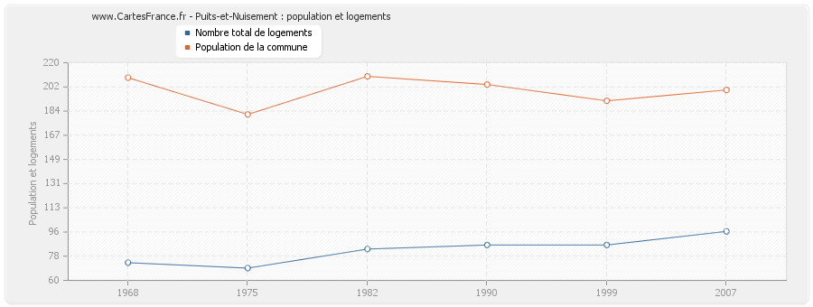 Puits-et-Nuisement : population et logements