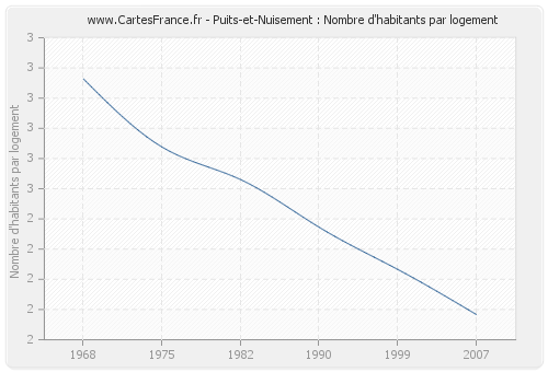 Puits-et-Nuisement : Nombre d'habitants par logement