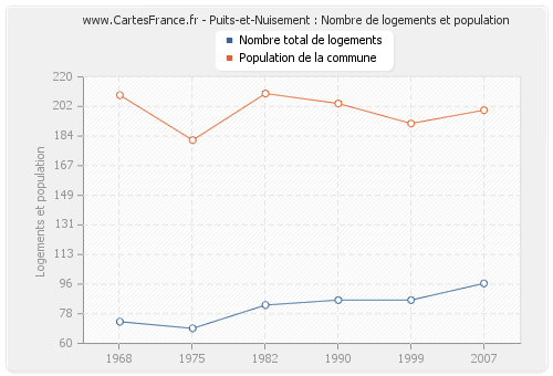 Puits-et-Nuisement : Nombre de logements et population