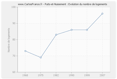 Puits-et-Nuisement : Evolution du nombre de logements