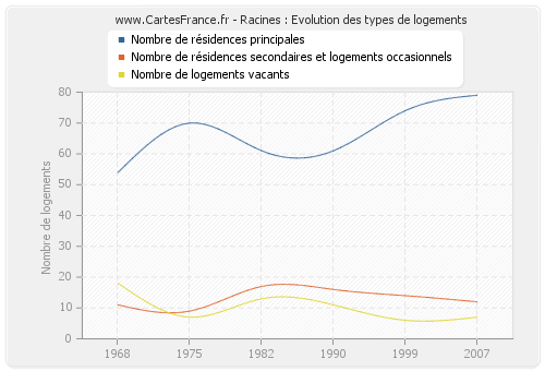 Racines : Evolution des types de logements