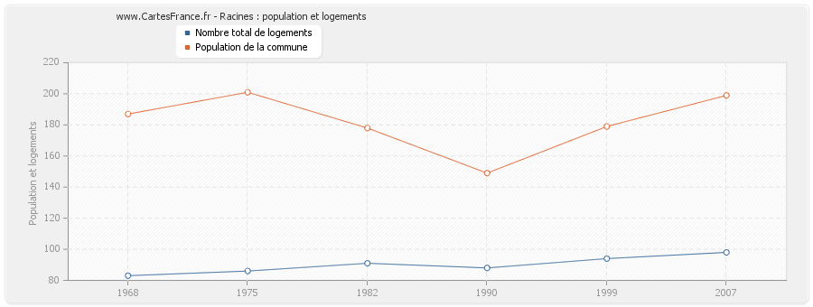 Racines : population et logements