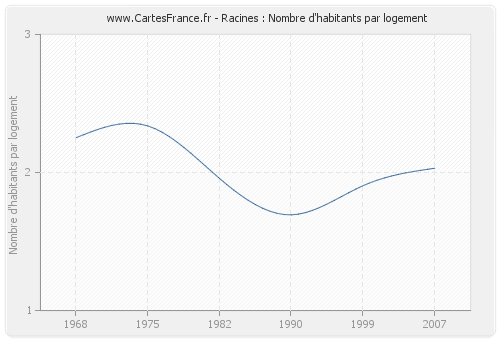 Racines : Nombre d'habitants par logement