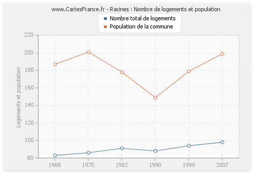 Racines : Nombre de logements et population