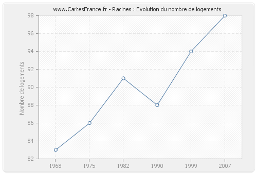 Racines : Evolution du nombre de logements