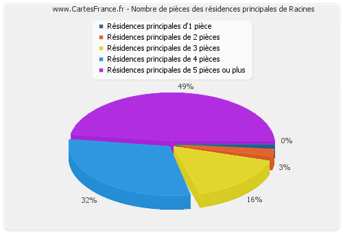 Nombre de pièces des résidences principales de Racines