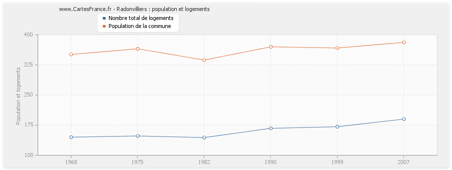 Radonvilliers : population et logements