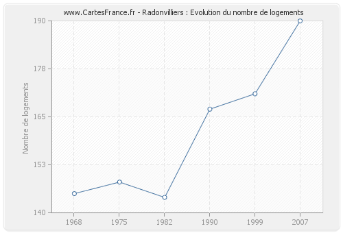 Radonvilliers : Evolution du nombre de logements