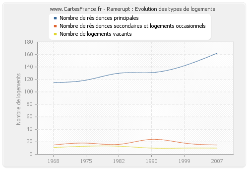 Ramerupt : Evolution des types de logements