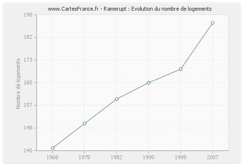 Ramerupt : Evolution du nombre de logements