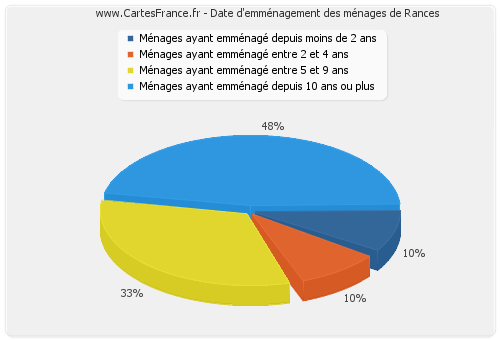 Date d'emménagement des ménages de Rances