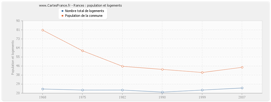 Rances : population et logements