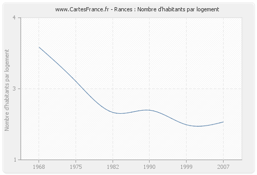 Rances : Nombre d'habitants par logement