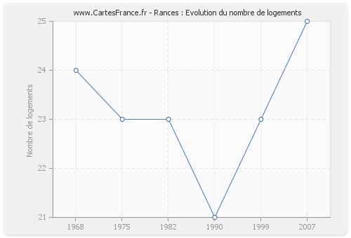 Rances : Evolution du nombre de logements