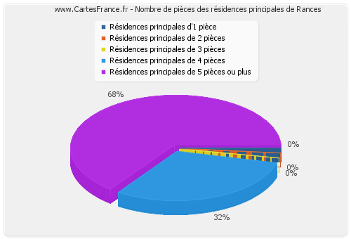 Nombre de pièces des résidences principales de Rances