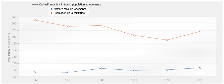 Rhèges : population et logements