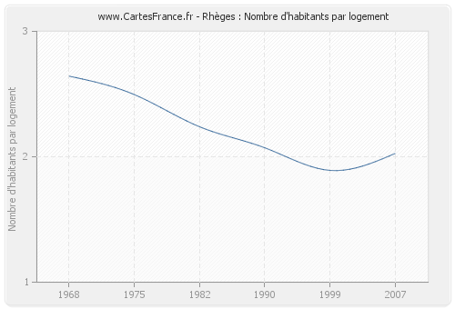 Rhèges : Nombre d'habitants par logement