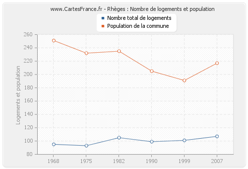 Rhèges : Nombre de logements et population