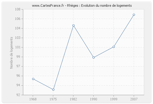 Rhèges : Evolution du nombre de logements