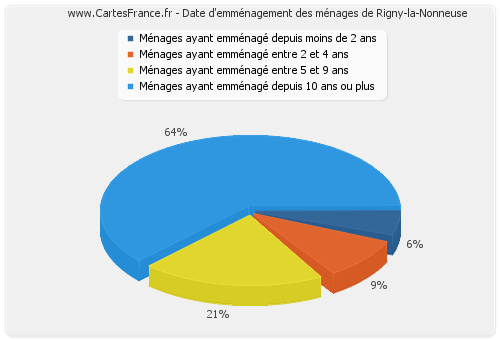 Date d'emménagement des ménages de Rigny-la-Nonneuse