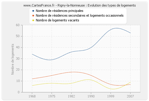 Rigny-la-Nonneuse : Evolution des types de logements