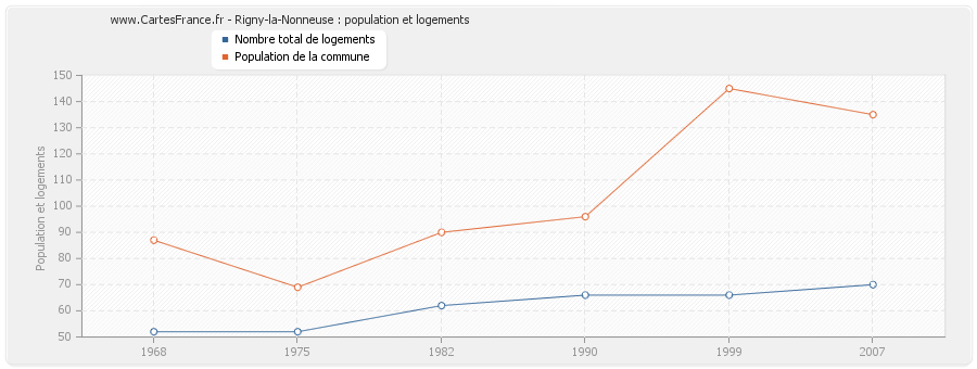 Rigny-la-Nonneuse : population et logements