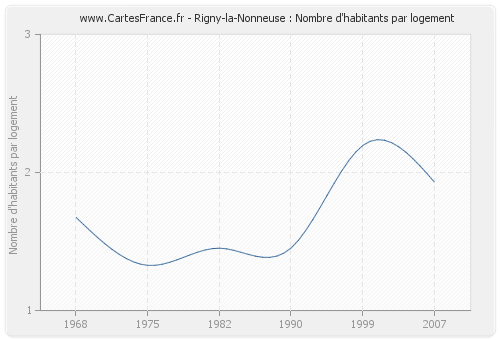 Rigny-la-Nonneuse : Nombre d'habitants par logement