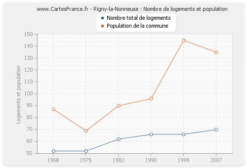 Rigny-la-Nonneuse : Nombre de logements et population