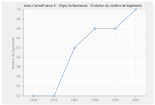 Rigny-la-Nonneuse : Evolution du nombre de logements
