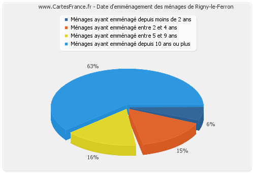 Date d'emménagement des ménages de Rigny-le-Ferron