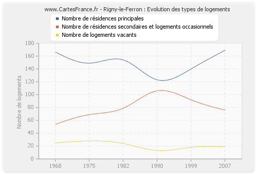 Rigny-le-Ferron : Evolution des types de logements
