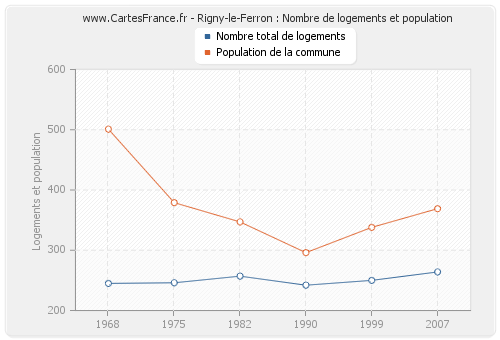 Rigny-le-Ferron : Nombre de logements et population