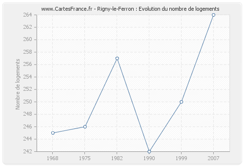 Rigny-le-Ferron : Evolution du nombre de logements