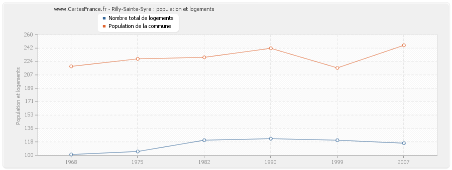 Rilly-Sainte-Syre : population et logements