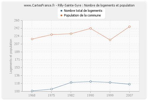 Rilly-Sainte-Syre : Nombre de logements et population