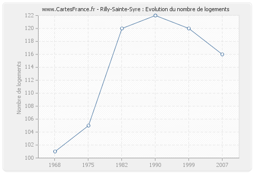 Rilly-Sainte-Syre : Evolution du nombre de logements