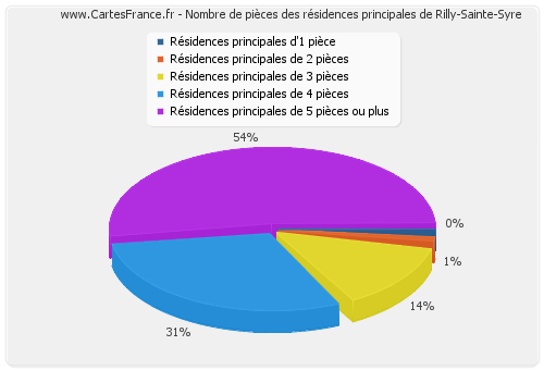 Nombre de pièces des résidences principales de Rilly-Sainte-Syre