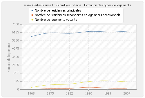 Romilly-sur-Seine : Evolution des types de logements