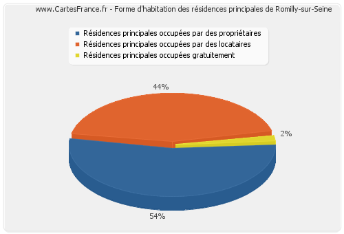 Forme d'habitation des résidences principales de Romilly-sur-Seine