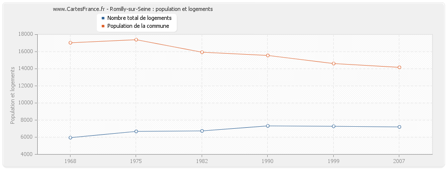 Romilly-sur-Seine : population et logements