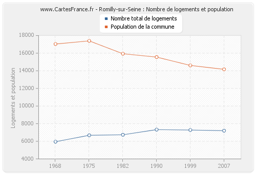Romilly-sur-Seine : Nombre de logements et population