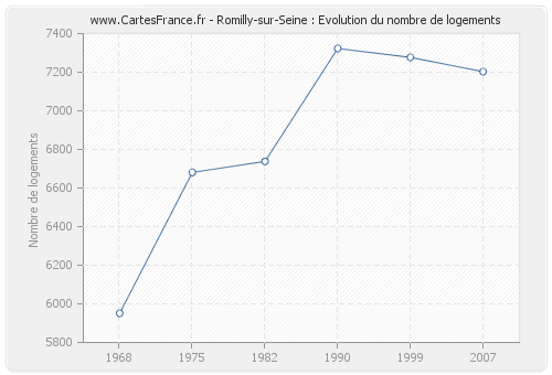 Romilly-sur-Seine : Evolution du nombre de logements