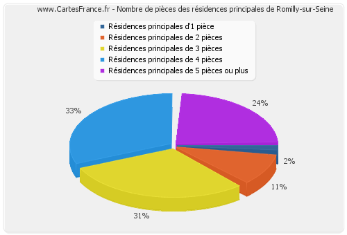 Nombre de pièces des résidences principales de Romilly-sur-Seine