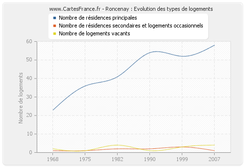 Roncenay : Evolution des types de logements