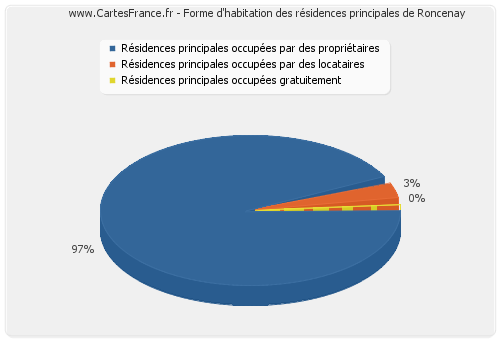 Forme d'habitation des résidences principales de Roncenay