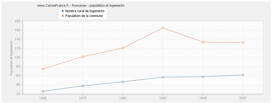 Roncenay : population et logements