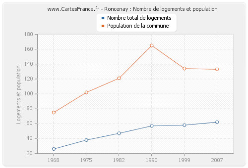 Roncenay : Nombre de logements et population