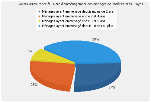 Date d'emménagement des ménages de Rosières-près-Troyes