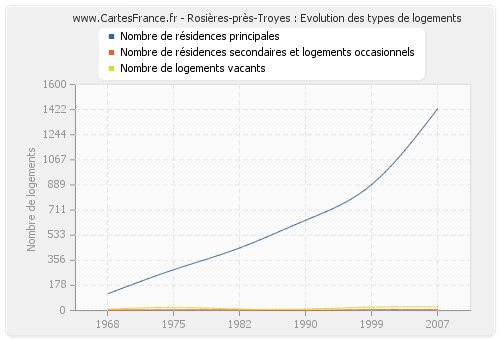 Rosières-près-Troyes : Evolution des types de logements